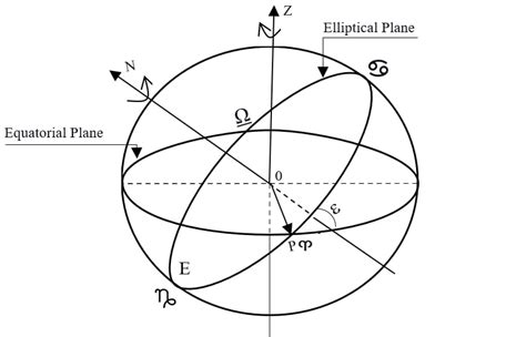 1: The system in which the apparent movement of the Sun occurs ...