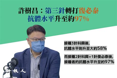 許樹昌：第三針轉打復必泰 抗體水平升至約97 新報人