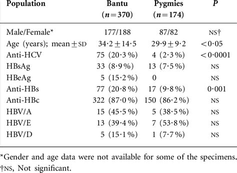 The Distribution Of Hbv And Hcv Serological Markers And Hbv Genotypes