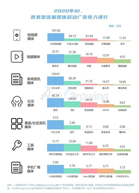 2020q1各重點流量媒體移動廣告收入盤點 每日頭條