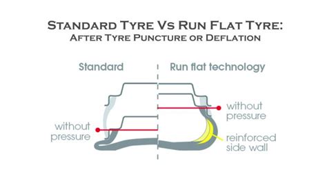 Run Flat Tyres - How Do They Work & Its Benefits