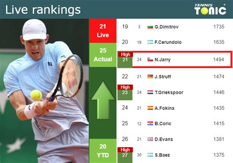 LIVE RANKINGS. Jarry reaches a new career-high ahead of playing De ...