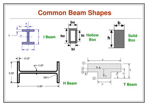 Ppt Introduction To Beam Theory Powerpoint Presentation Free Download Id209977