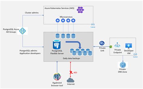 Create Azure Postgresql Flexible Server Using Terraform