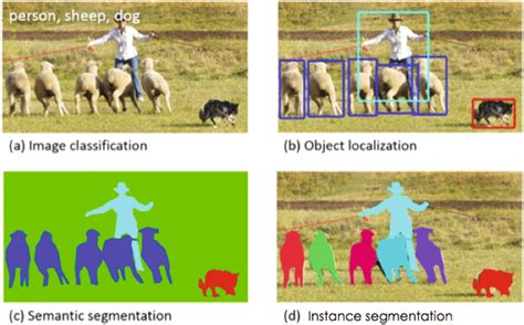 An Example Of Image Classification Object Localization Also Known As