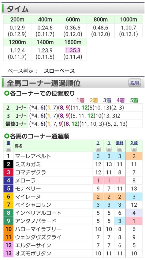 4回中山5日 2r 2歳未勝利 牝 馬齢 芝右1600m Bｺｰｽ 13頭 ｜オルフェインパクト