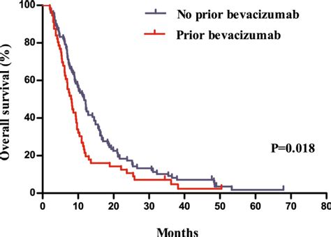 Bevacizumab Plus Capecitabine As Later Line Treatment For Patients With