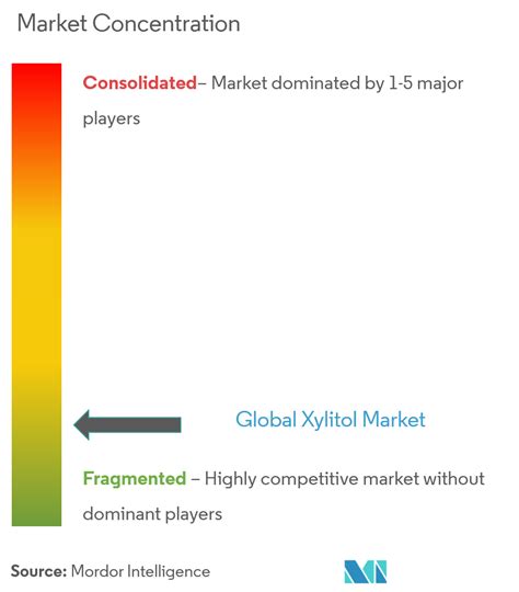 Xylitol Market Size Report 2022 27 Forecast Trends