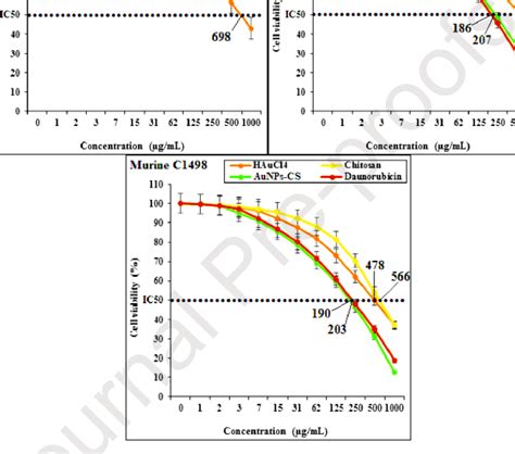 The cytotoxicity assay results over different cell lines | Download ...