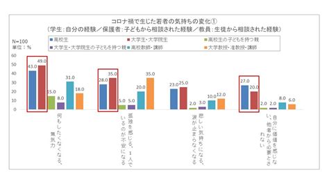 B 若者の半数が「何もしたくなくなる、無気力」な気持ちに変化 3人に1人が「関係構築」「対人スキル」への影響を不安視｜プレスリリース