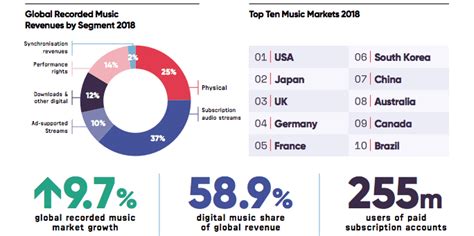 Ifpi Report Global Recorded Music Market Grew By In