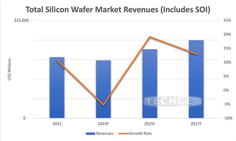 Silicon Wafers Supply Swinging Back To Positive For 2023