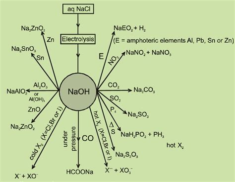 Reaction Chart of Sodium Hydroxide ( NaOH)