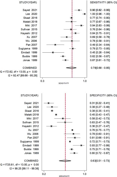 The Sensitivity And Specificity Of β Ppa As A Single Diagnostic