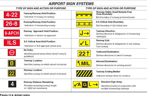 Lesson Plans Ground Lesson Airport Operations Charts Airspace