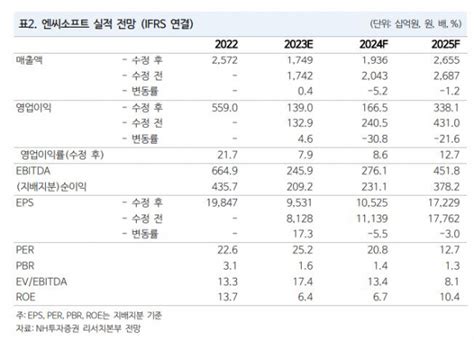 “엔씨소프트 4분기 실적 기대치 밑돌 것목표가 ↓” 이투데이