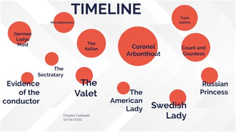 Visual Timeline By Charles Caldwell On Prezi