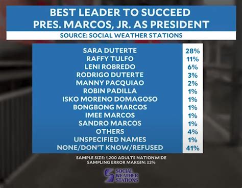 Sara Duterte Leni Robredo Raffy Tulfo Top Presidential Bets In 2028 — Sws Survey Inqtoday