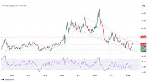 Newmont Corp Analyse Goldaktie Mit Nachholpotenzial Investing