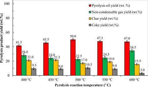 The Effect Of Catalytic Pyrolysis Reaction Temperatures On Pyrolysis