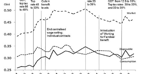 Sex Drugs And Economics Is Inequality Increasing