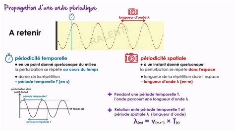 La Double Périodicité Dune Onde Périodique Première Spécialité