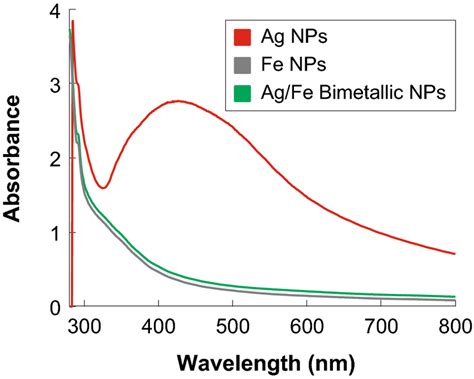 Uvvisible Absorbance Spectra Of Silver Ag Iron Fe Nanoparticles