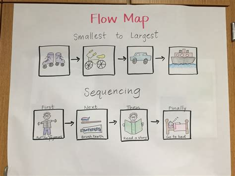 Flow Map Classroom Rules, Classroom Organization, Multi Flow Map, I ...