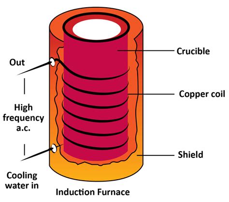 Quality Manufactured Induction Furnaces To Improve Plant Operations