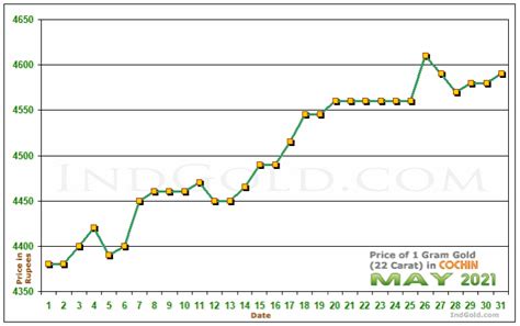 Gold Rates In Cochin Kochi Kerala May Gold Prices Trends