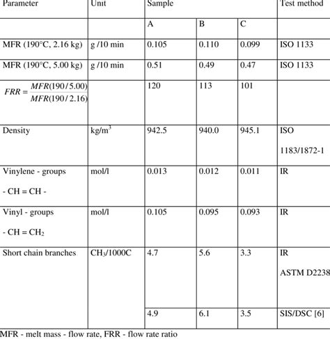 Chemical And Physical Properties Of Hdpe Copolymers Download Table