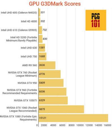 Is Intel Celeron Good for Gaming? - PC Guide 101