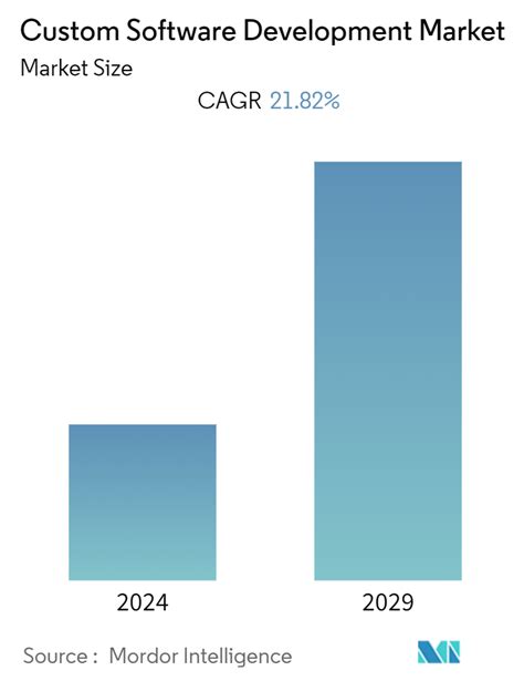 Custom Software Development Market Size