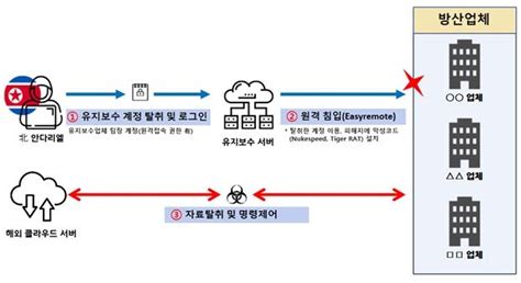 北 3개 해킹조직 힘 합쳐 국내 방산업체 총공격10여곳 피해 연합뉴스