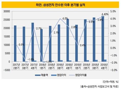 하만 삼성전자 편입 3년만에 매출 10조 달성 기타 모바일 정보