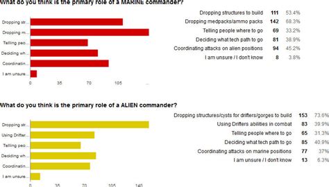 NS2 Game Survey - Results Now Available! — Unknown Worlds Forums