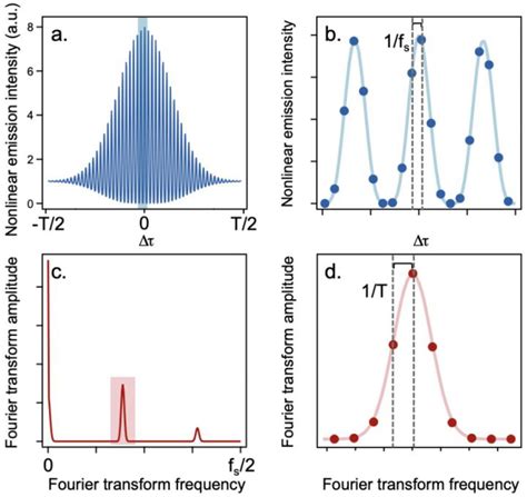 Improving Spectral Spatial And Mechanistic Resolution Using Fourier