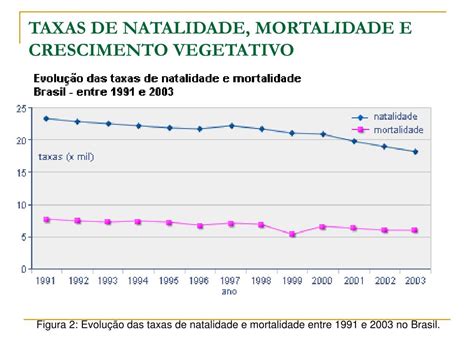 Taxas De Mortalidade E Natalidade No Brasil - PPT - DINÂMICA DEMOGRÁFICA DA POPULAÇÃO BRASILEIRA I PowerPoint ...