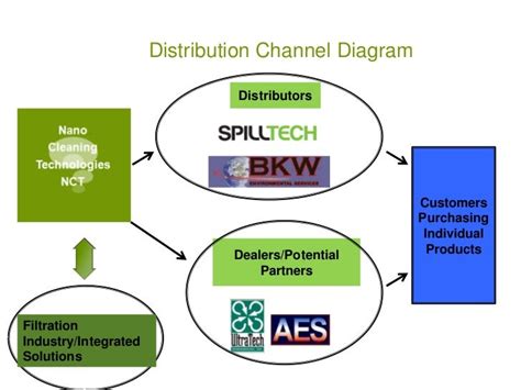 Distribution Channel Diagram Distributors Customers