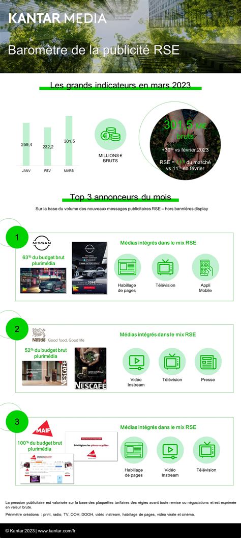 Baromètre Kantar 100 Media Nissan Nestlé et la MAIF en tête des