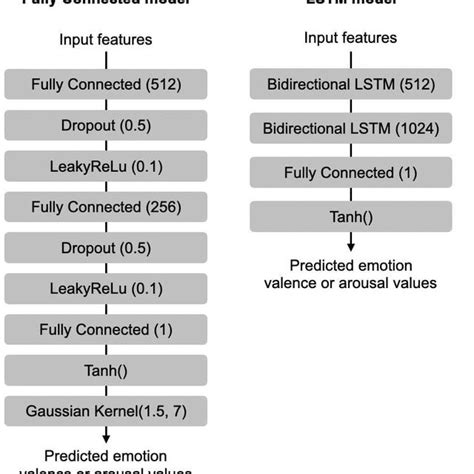 Baseline Architectures Left Fully Connected Architecture Right Lstm