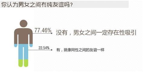 男閨蜜那些事兒！你認為男女之間有純友誼嗎？超70 的人這麼說 每日頭條