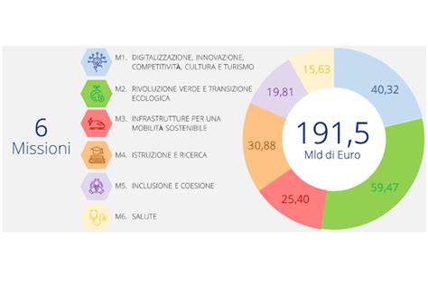 Pnrr Cos E Cosa Prevede Il Piano Nazionale Ripresa Resilienza