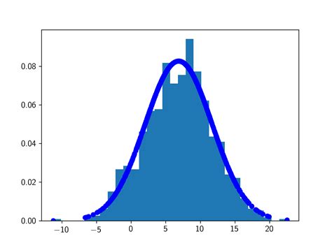 Python Normal Distribution Appears Too Dense When Plotted In Hot Sex Picture