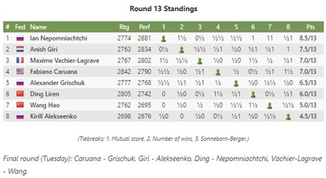 Official Challenger Is Ian Nepomniachtchi Chess