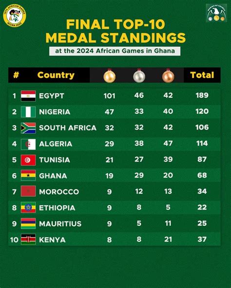 Team Nigeria Finishes Second At The All African Games [full Highlights] Sports Nigeria