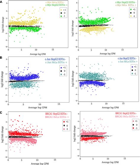 Analysis Of Differential Binding Across Cell Lines Chip Seq Signals Download Scientific