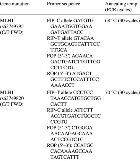 Tetra Arms Pcr Primers For Snps In Mlh Gene And Reaction Conditions