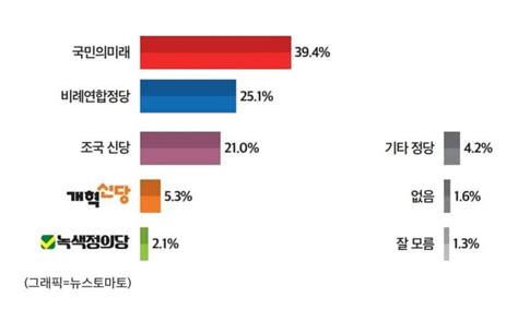 이로운 분석 비례정당 조국혁신당 돌풍 210국민의미래 394·비례연합정당 251