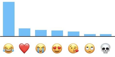 Voici Les Emojis Les Plus Populaires Selon Apple